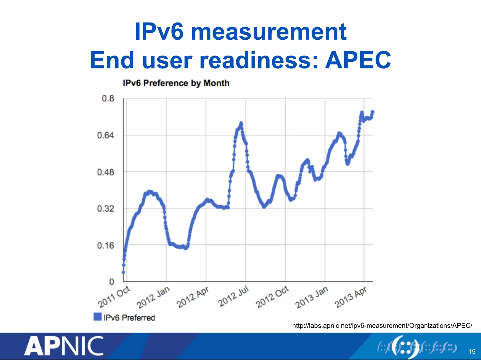 IPv6 measurement 
End user readiness: APEC 
http://labs.apnic.net/ipv6-measurement/Organizations/APEC/ 
19 
 