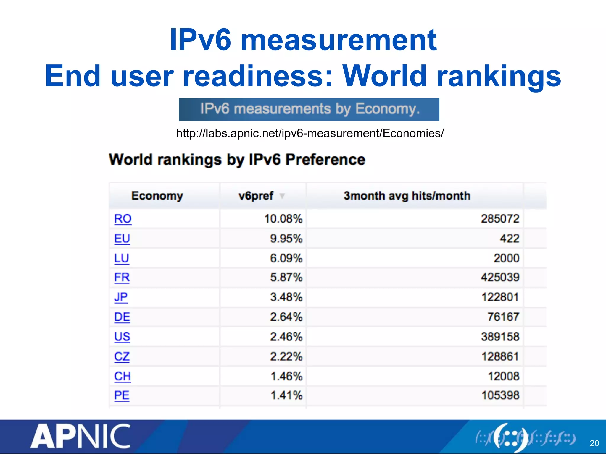 IPv6 measurement 
End user readiness: World rankings 
20 
http://labs.apnic.net/ipv6-measurement/Economies/ 
 