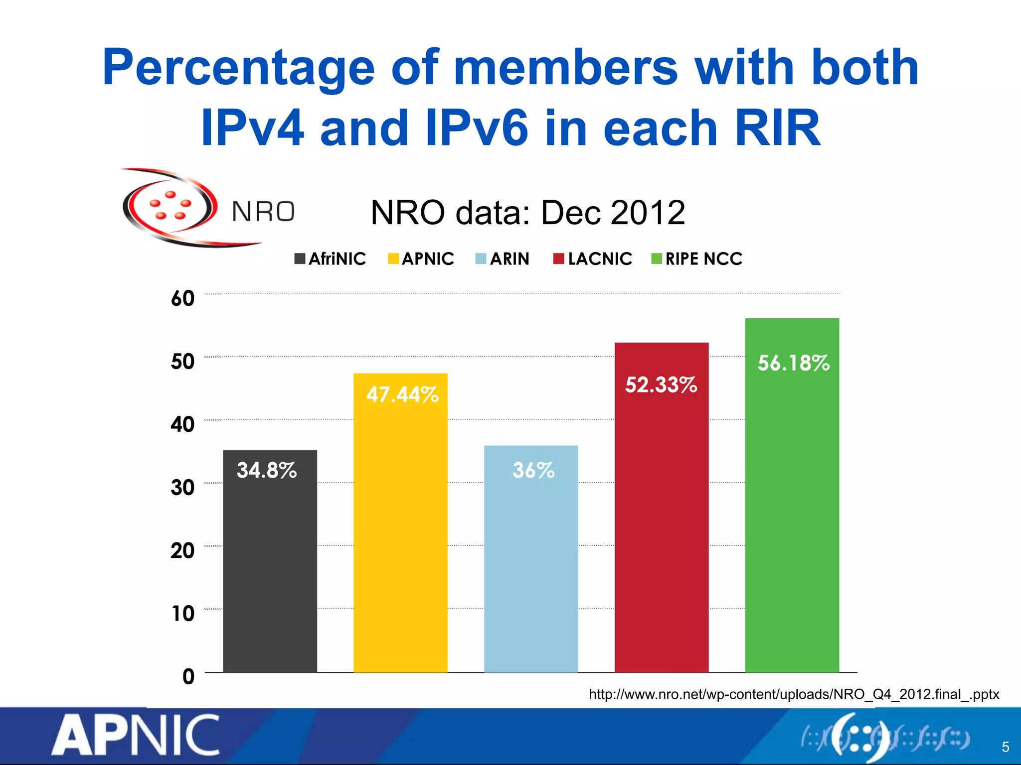 Percentage of members with both 
IPv4 and IPv6 in each RIR 
NRO data: Dec 2012 
http://www.nro.net/wp-content/uploads/NRO_Q4_2012.final_.pptx 
5 
 