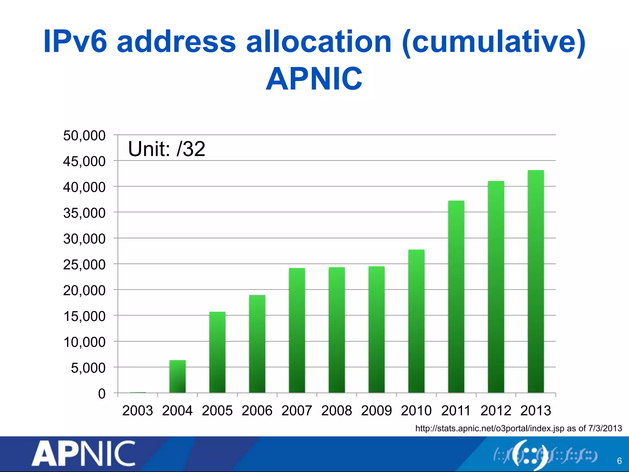 IPv6 address allocation (cumulative) 
APNIC 
http://stats.apnic.net/o3portal/index.jsp as of 7/3/2013 
50,000 
45,000 
40,000 
35,000 
30,000 
25,000 
20,000 
15,000 
10,000 
5,000 
0 
Unit: /32 
2003 2004 2005 2006 2007 2008 2009 2010 2011 2012 2013 
6 
 