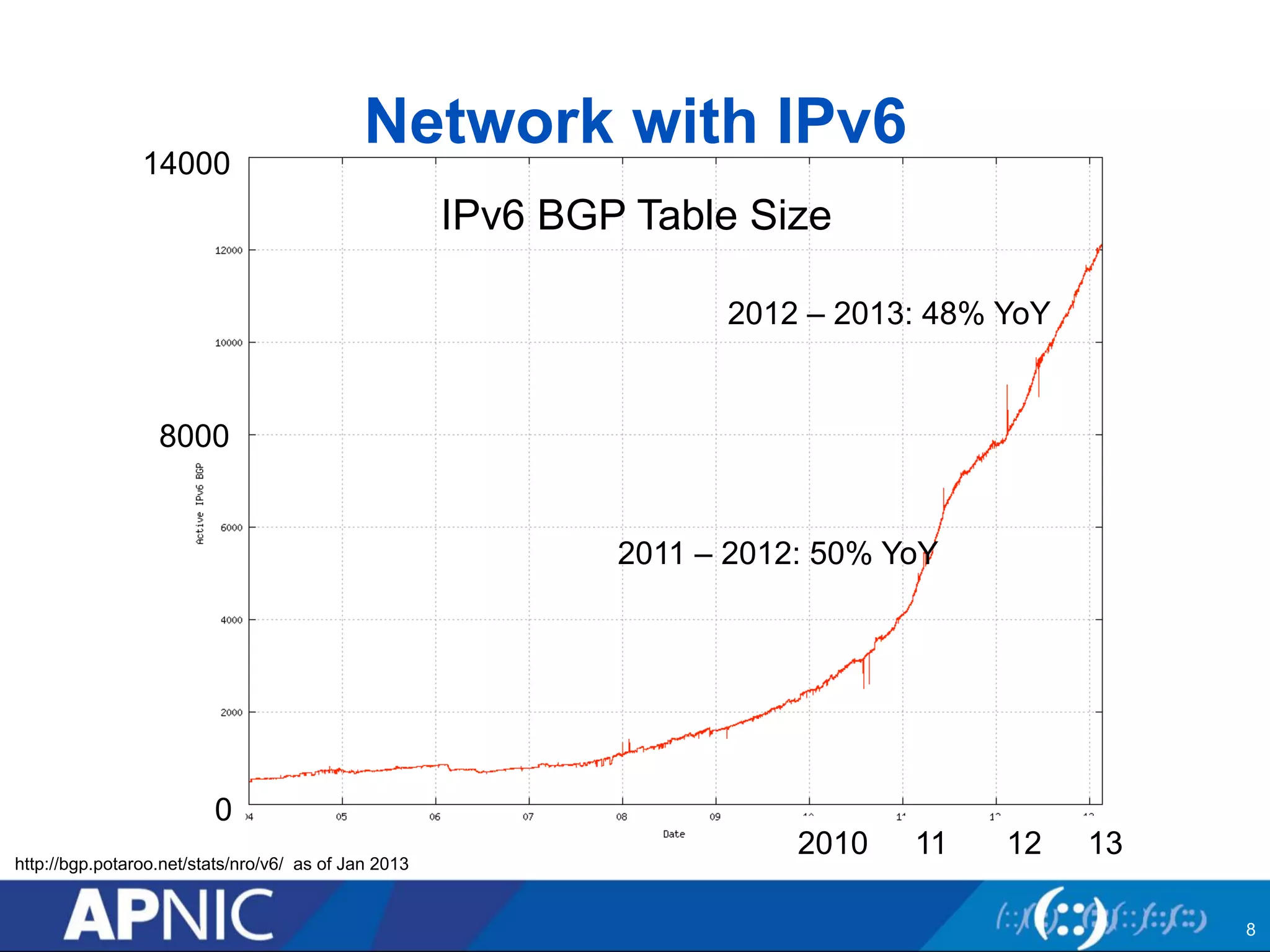 Network with IPv6 
14000 
8000 
0 
http://bgp.potaroo.net/stats/nro/v6/ as of Jan 2013 
IPv6 BGP Table Size 
2012 – 2013: 48% YoY 
2011 – 2012: 50% YoY 
2010 12 
11 13 
8 
 
