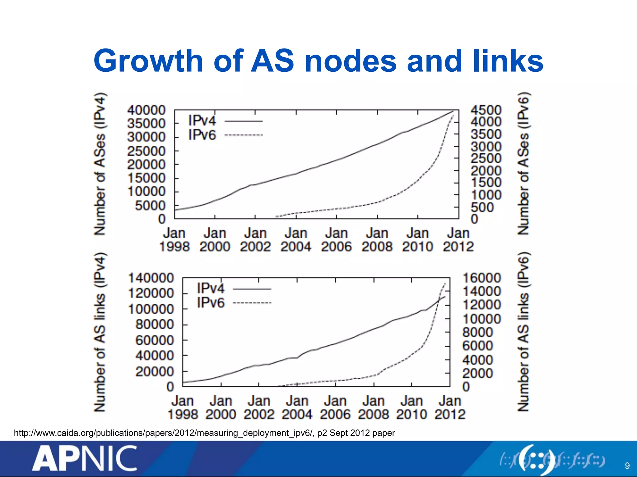 Growth of AS nodes and links 
http://www.caida.org/publications/papers/2012/measuring_deployment_ipv6/, p2 Sept 2012 paper 
9 
 