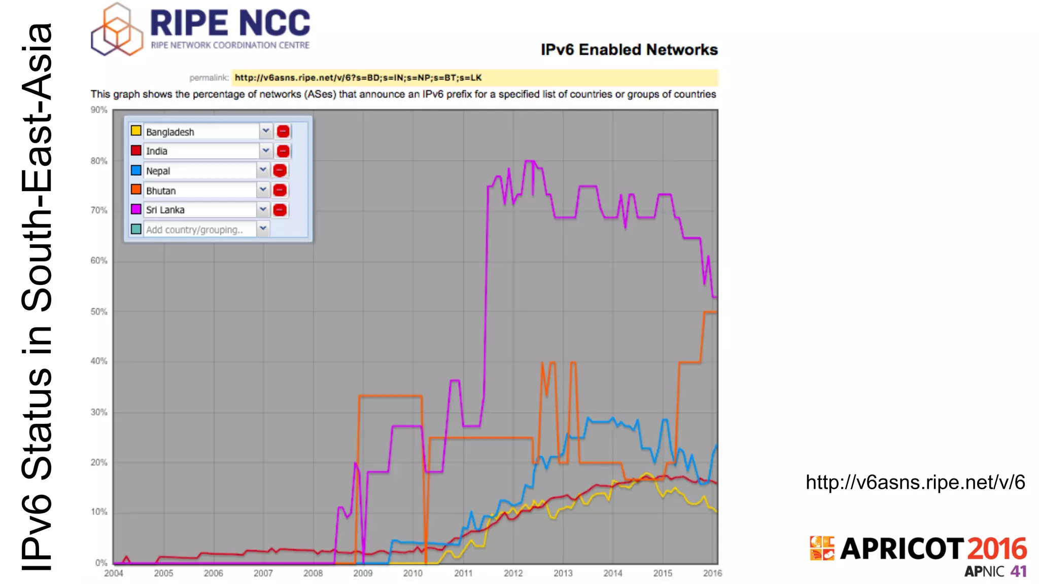 IPv6StatusinSouth-East-Asia
http://v6asns.ripe.net/v/6
 