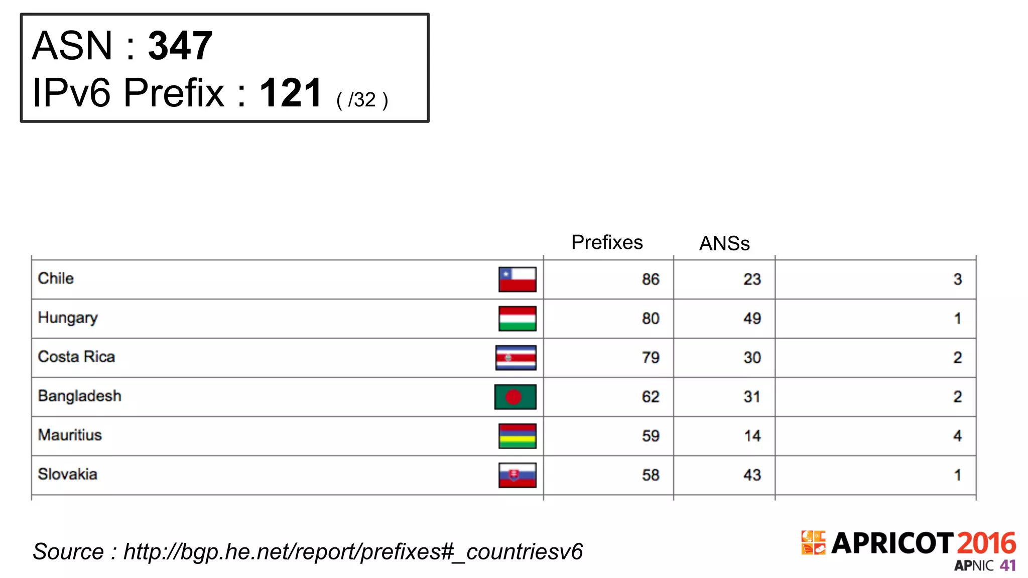 ASN : 347
IPv6 Prefix : 121 ( /32 )
Source : http://bgp.he.net/report/prefixes#_countriesv6
Prefixes ANSs
 