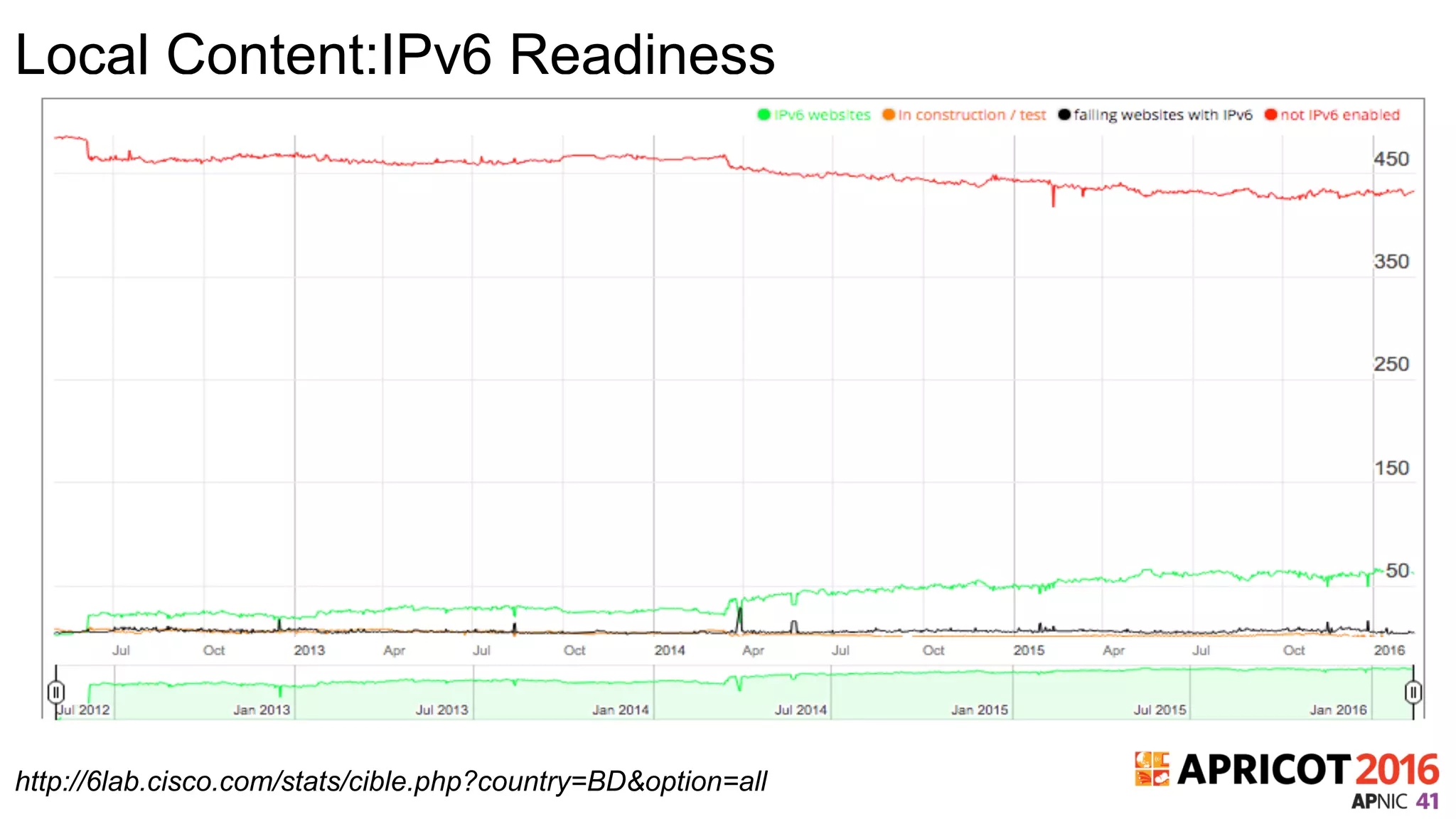 Local Content:IPv6 Readiness
http://6lab.cisco.com/stats/cible.php?country=BD&option=all
 