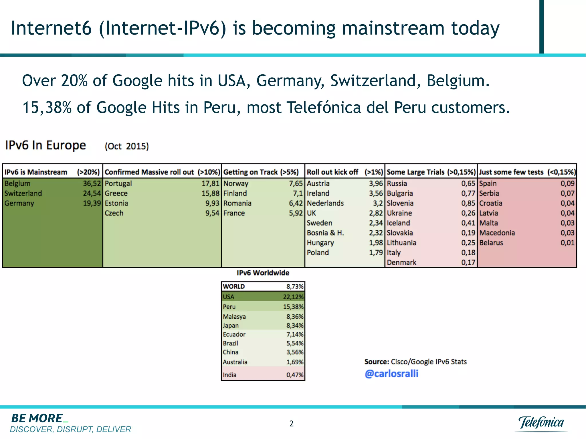 DISCOVER, DISRUPT, DELIVER
2
Internet6 (Internet-IPv6) is becoming mainstream today
Over 20% of Google hits in USA, Germany, Switzerland, Belgium.
15,38% of Google Hits in Peru, most Telefónica del Peru customers.
 