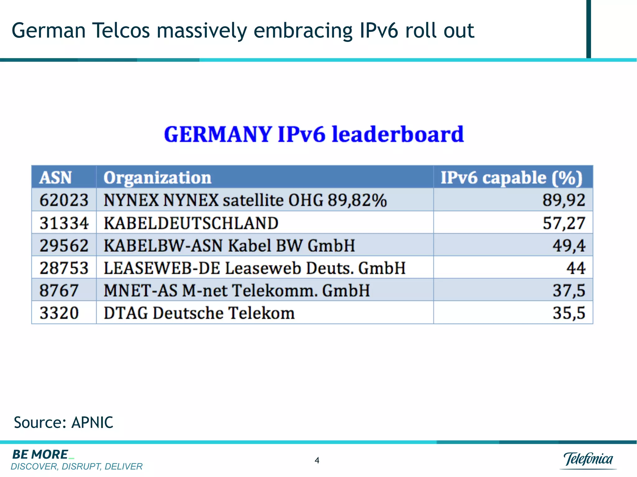 DISCOVER, DISRUPT, DELIVER
4
German Telcos massively embracing IPv6 roll out
Source: APNIC
 