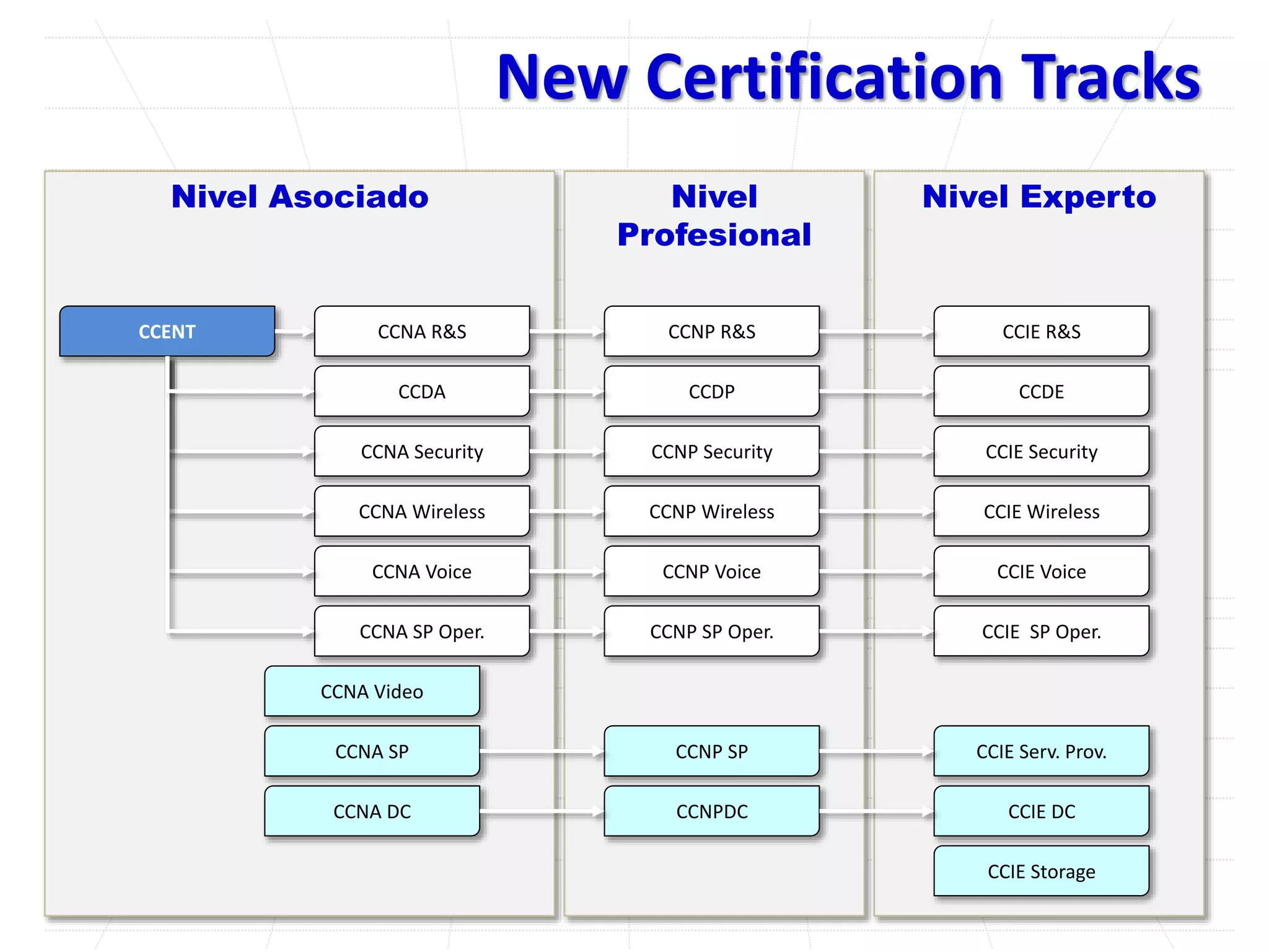 Nivel Asociado
CCENT
CCNA Security
CCNA Wireless
CCNA Voice
CCDA
CCNA SP Oper.
CCNA SP
Nivel
Profesional
CCNP R&S
CCNP Security
CCNP Wireless
CCNP Voice
CCDP
CCNP SP Oper.
CCNP SP
Nivel Experto
CCIE R&S
CCIE Security
CCIE Wireless
CCIE Voice
CCDE
CCIE SP Oper.
CCIE Serv. Prov.
CCIE Storage
CCNA DC CCNPDC CCIE DC
CCNA R&S
CCNA Video
New Certification Tracks
 