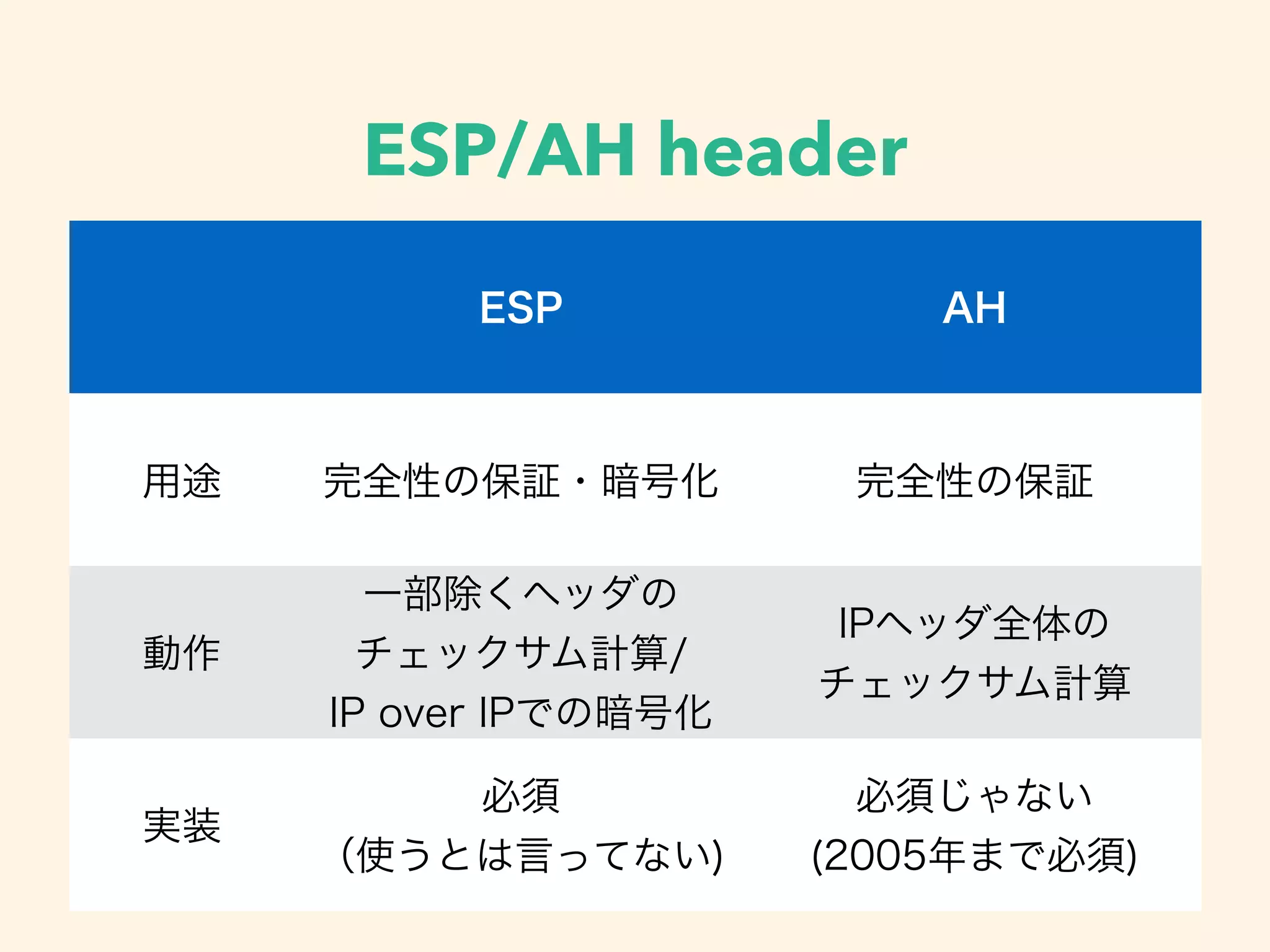 ESP/AH header
ESP AH
用途 完全性の保証・暗号化 完全性の保証
動作
一部除くヘッダの
チェックサム計算/
IP over IPでの暗号化
IPヘッダ全体の
チェックサム計算
実装
必須
（使うとは言ってない)
必須じゃない
(2005年まで必須)
 