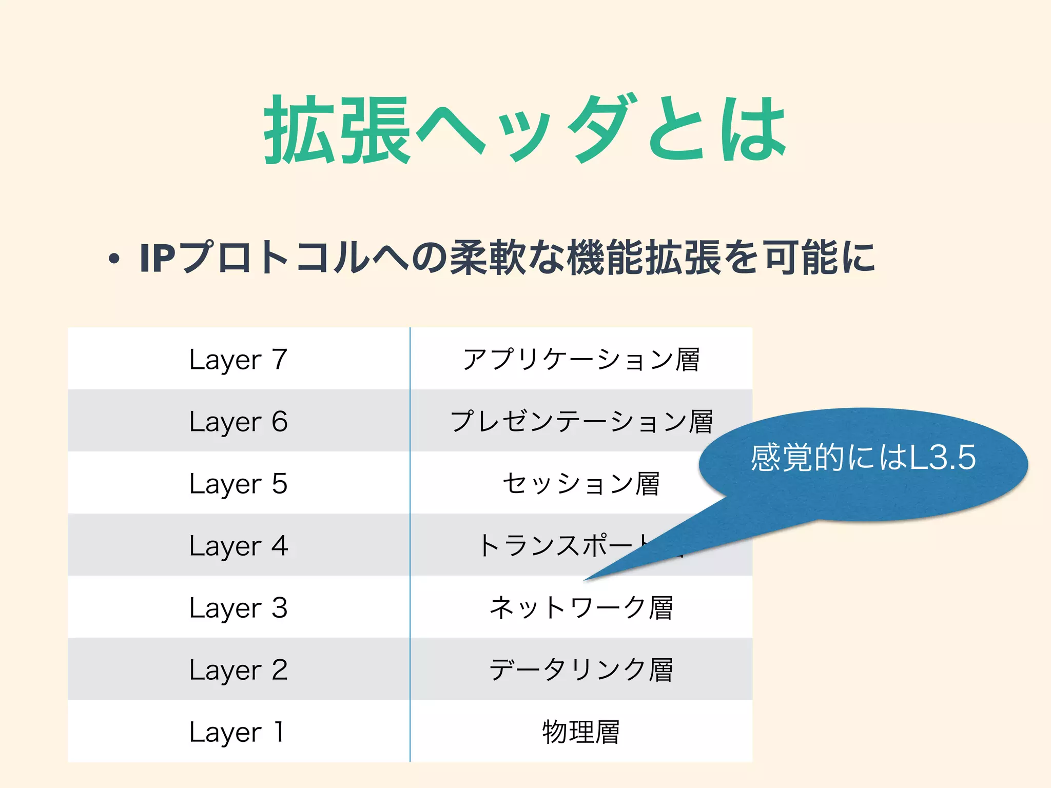 拡張ヘッダとは
• IPプロトコルへの柔軟な機能拡張を可能に
Layer 7 アプリケーション層
Layer 6 プレゼンテーション層
Layer 5 セッション層
Layer 4 トランスポート層
Layer 3 ネットワーク層
Layer 2 データリンク層
Layer 1 物理層
感覚的にはL3.5
 