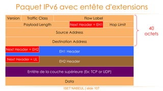 ISET NABEUL | slide 107
Paquet IPv6 avec entête d'extensions
EH1 Header
Source Address
Version Flow LabelTraffic Class
Payload Length Hop Limit
Next Header = EH2
40
octets
Destination Address
Entête de la couche supérieure (Ex: TCP or UDP)
Data
EH2 Header
Next Header = UL
Next Header = EH1
 