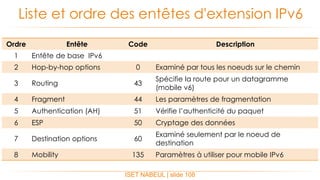 ISET NABEUL | slide 108
Liste et ordre des entêtes d'extension IPv6
Ordre Entête Code Description
1 Entête de base IPv6
2 Hop-by-hop options 0 Examiné par tous les noeuds sur le chemin
3 Routing 43
Spécifie la route pour un datagramme
(mobile v6)
4 Fragment 44 Les paramètres de fragmentation
5 Authentication (AH) 51 Vérifie l’authenticité du paquet
6 ESP 50 Cryptage des données
7 Destination options 60
Examiné seulement par le noeud de
destination
8 Mobility 135 Paramètres à utiliser pour mobile IPv6
 