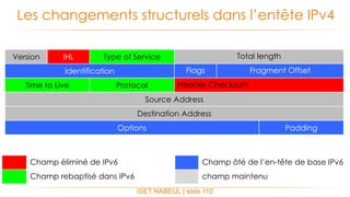 ISET NABEUL | slide 110
Les changements structurels dans l’entête IPv4
Version IHL Type of Service Total length
Identification Flags Fragment Offset
Time to Live Protocol Header Checksum
Source Address
Destination Address
Options Padding
Champ éliminé de IPv6 Champ ôté de l’en-tête de base IPv6
Champ rebaptisé dans IPv6 champ maintenu
 
