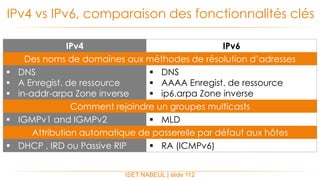 ISET NABEUL | slide 112
IPv4 vs IPv6, comparaison des fonctionnalités clés
IPv4 IPv6
Des noms de domaines aux méthodes de résolution d’adresses
 DNS
 A Enregist. de ressource
 in-addr-arpa Zone inverse
 DNS
 AAAA Enregist. de ressource
 ip6.arpa Zone inverse
Comment rejoindre un groupes multicasts
 IGMPv1 and IGMPv2  MLD
Attribution automatique de passerelle par défaut aux hôtes
 DHCP , IRD ou Passive RIP  RA (ICMPv6)
 