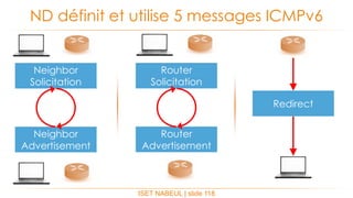 ISET NABEUL | slide 118
ND définit et utilise 5 messages ICMPv6
Neighbor
Solicitation
Neighbor
Advertisement
Router
Solicitation
Router
Advertisement
Redirect
 