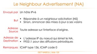 ISET NABEUL | slide 126
Le Neighbour Advertisement (NA)
Envoyé par Un hôte IPv6
But
 Répondre à un neighbour solicitation (NS)
 Sinon, annoncer des mises à jour a ses voisins
Adresse
Source
Toute adresse sur l'interface d'origine.
Adresse de
Destination
 L’adresse IP du noeud qui émet le NA.
 FF02::1 pour des diffusions périodiques
Remarques ICMP type 136, ICMP code 0
 