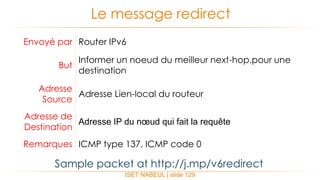ISET NABEUL | slide 129
Le message redirect
Envoyé par Router IPv6
But
Informer un noeud du meilleur next-hop.pour une
destination
Adresse
Source
Adresse Lien-local du routeur
Adresse de
Destination
Adresse IP du nœud qui fait la requête
Remarques ICMP type 137, ICMP code 0
Sample packet at http://j.mp/v6redirect
 
