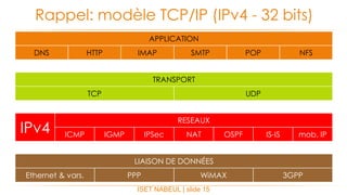 ISET NABEUL | slide 15
Rappel: modèle TCP/IP (IPv4 - 32 bits)
APPLICATION
DNS HTTP IMAP SMTP POP NFS
TRANSPORT
TCP UDP
IPv4
RESEAUX
ICMP IGMP IPSec NAT OSPF IS-IS mob. IP
LIAISON DE DONNÉES
Ethernet & vars. PPP WiMAX 3GPP
 