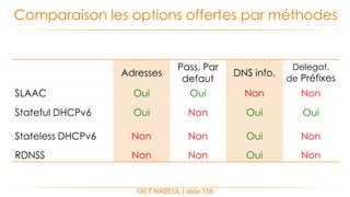 ISET NABEUL | slide 156
Comparaison les options offertes par méthodes
Adresses
Pass. Par
defaut
DNS info.
Delegat.
de Préfixes
SLAAC Oui Oui Non Non
Stateful DHCPv6 Oui Non Oui Oui
Stateless DHCPv6 Non Non Oui Non
RDNSS Non Non Oui Non
 