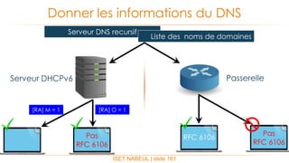 ISET NABEUL | slide 161
Donner les informations du DNS
Serveur DNS recursif
Liste des noms de domaines
Pas
RFC 6106
Serveur DHCPv6 Passerelle
RFC 6106
Pas
RFC 6106
[RA] M = 1 [RA] O = 1
 