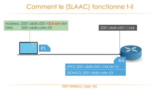ISET NABEUL | slide 162
Comment le (SLAAC) fonctionne t-il
RS
RA
[PIO] 2001:db8:c001::/64 {A=1}
[RDNSO] 2001:db8:cafe::53
Address: 2001:db8:c001:<EUI-64>/64
DNS: 2001:db8:cafe::53 2001:db8:c001::1/64
 