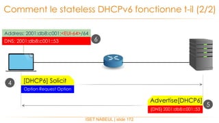 ISET NABEUL | slide 172
Comment le stateless DHCPv6 fonctionne t-il (2/2)
Advertise[DHCP6]
{DNS} 2001:db8:c001::53
4
5
[DHCP6] Solicit
Option Request Option
Address: 2001:db8:c001:<EUI-64>/64
DNS: 2001:db8:c001::53 6
 