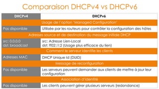 ISET NABEUL | slide 181
Comparaison DHCPv4 vs DHCPv6
DHCPv4 DHCPv6
Usage de l’option ‘Managed Configuration’
Pas disponible Utilisée par les routeurs pour contrôler la configuration des hôtes
Adresses source et de destination du message initiale DHCP
src: 0.0.0.0
dst: broadcast
src: Adresse Lien-Local
dst: ff02::1:2 (Usage plus efficace du lien)
Comment le serveur identifie les clients
Adresses MAC DHCP Unique Id (DUID)
Message de reconfiguration
Pas disponible Les serveurs peuvent demander aux clients de mettre à jour leur
configuration
Association d’identité
Pas disponible Les clients peuvent gérer plusieurs serveurs (redondance)
 