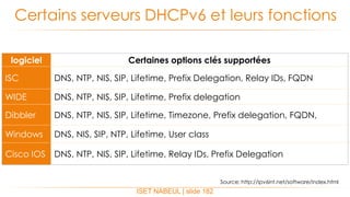 ISET NABEUL | slide 182
Certains serveurs DHCPv6 et leurs fonctions
logiciel Certaines options clés supportées
ISC DNS, NTP, NIS, SIP, Lifetime, Prefix Delegation, Relay IDs, FQDN
WIDE DNS, NTP, NIS, SIP, Lifetime, Prefix delegation
Dibbler DNS, NTP, NIS, SIP, Lifetime, Timezone, Prefix delegation, FQDN,
Windows DNS, NIS, SIP, NTP, Lifetime, User class
Cisco IOS DNS, NTP, NIS, SIP, Lifetime, Relay IDs, Prefix Delegation
Source: http://ipv6int.net/software/index.html
 
