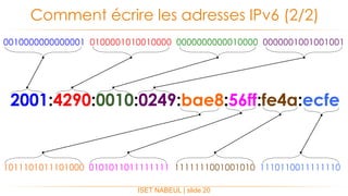 ISET NABEUL | slide 20
Comment écrire les adresses IPv6 (2/2)
1011101011101000 0101011011111111 1111111001001010 1110110011111110
0010000000000001 0100001010010000 0000000000010000 0000001001001001
2001:4290:0010:0249:bae8:56ff:fe4a:ecfe
 