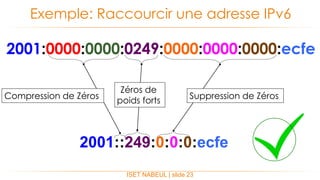 ISET NABEUL | slide 23
Exemple: Raccourcir une adresse IPv6
2001:0000:0000:0249:0000:0000:0000:ecfe
2001::249:0:0:0:ecfe
Suppression de ZérosCompression de Zéros
Zéros de
poids forts
 
