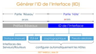 ISET NABEUL | slide 39
Générer l’ID de l’Interface (IID)
Préfixe Réseaux ID de l’Interface
64 bits 64 bits
Interfaces des
Serveurs/Routeurs configurer automatiquement les Hôtes
Statique (manuel) EUI-64 Pseudo-aléatoirecryptographique
Partie ‘Réseau’ Partie ‘hôte’
 