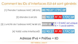 Adresse IPv6 = Préfixe + IID
Comment les IDs d’Interfaces EUI-64 sont générés
ISET NABEUL | slide 41
00 90 27 17 FC 0F
00 90 27 17 FC 0FFF FE
0000 00X0
X = 0 MAC est unique
X = 1 Local admin.
02 90 27 17 FC 0FFF FE
[1] Prendre l’adresse MAC (48 bits)
[2] étendre à 64 bits
[3] L'unicité de l’adresse MAC le bit U/L
[4] Voilà! votre InterfaceID
 