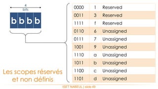 ISET NABEUL | slide 49
Les scopes réservés
et non définis
0000 1 Reserved
0011 3 Reserved
1111 f Reserved
0110 6 Unassigned
0111 7 Unassigned
1001 9 Unassigned
1110 a Unassigned
1011 b Unassigned
1100 c Unassigned
1101 d Unassigned
b b b b
4
bits
 