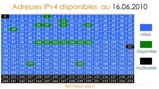 ISET Nabeul | slide 5
Adresses IPv4 disponibles au 16.06.2010
Utilisé
Inutilisable
Disponible
 