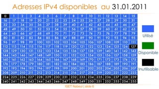 ISET Nabeul | slide 6
Adresses IPv4 disponibles au 31.01.2011
Utilisé
Inutilisable
Disponible
 