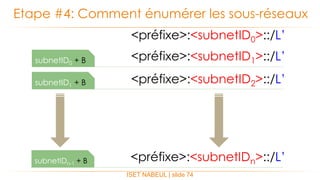 ISET NABEUL | slide 74
Etape #4: Comment énumérer les sous-réseaux
<préfixe>:<subnetID0>::/L’
<préfixe>:<subnetID1>::/L’
<préfixe>:<subnetID2>::/L’
<préfixe>:<subnetIDn>::/L’
subnetID0 + B
subnetID1 + B
subnetIDn-1 + B
 