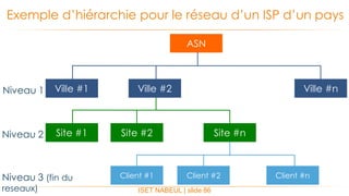 ISET NABEUL | slide 86
Exemple d’hiérarchie pour le réseau d’un ISP d’un pays
ASN
Ville #1 Ville #2 Ville #n
Site #1 Site #2 Site #n
Client #1 Client #2 Client #n
Niveau 1
Niveau 2
Niveau 3 (fin du
reseaux)
 