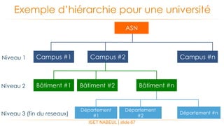 ISET NABEUL | slide 87
Exemple d’hiérarchie pour une université
ASN
Campus #1 Campus #2 Campus #n
Bâtiment #1 Bâtiment #2 Bâtiment #n
Département
#1
Département
#2
Département #n
Niveau 1
Niveau 2
Niveau 3 (fin du reseaux)
 