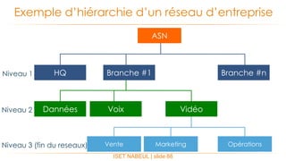 ISET NABEUL | slide 88
Exemple d’hiérarchie d’un réseau d’entreprise
ASN
HQ Branche #1 Branche #n
Dannées Voix Vidéo
Vente Marketing Opérations
Niveau 1
Niveau 2
Niveau 3 (fin du reseaux)
 