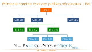 ISET NABEUL | slide 89
Estimer le nombre total des préfixes nécessaires | FAI
ASN
Ville #1 Ville #2 Ville #n
Site #1 Site #2 Site #n
Client #1 Client #2 Client #n
N = #Villesx #Sites x Clientsmax
 