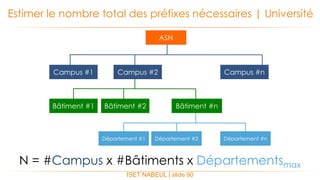 ISET NABEUL | slide 90
Estimer le nombre total des préfixes nécessaires | Université
N = #Campus x #Bâtiments x Départementsmax
ASN
Campus #1 Campus #2 Campus #n
Bâtiment #1 Bâtiment #2 Bâtiment #n
Département #1 Département #2 Département #n
 