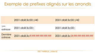 ISET NABEUL | slide 92
Exemple de prefixes alignés sur les arrondis
2001:db8:3c00::/40 2001:db8:3c00::/42
1ere
adresse
2001:db8:3c00:: 2001:db8:3c00::
Dernière
adresse
2001:db8:3cff:ffff:ffff:ffff:ffff:ffff 2001:db8:3c3f:ffff:ffff:ffff:ffff:ffff
 
