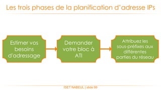 Les trois phases de la planification d’adresse IPs
ISET NABEUL | slide 99
Estimer vos
besoins
d'adressage
Demander
votre bloc à
ATI
Attribuez les
sous-préfixes aux
différentes
parties du réseau
 