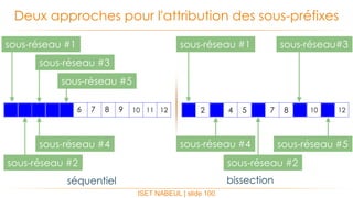 ISET NABEUL | slide 100
Deux approches pour l'attribution des sous-préfixes
1 2 3 4 5 6 7 8 9 10 11 12 1 2 3 4 5 6 7 8 9 10 11 12
sous-réseau #1
sous-réseau #2
sous-réseau #3
sous-réseau #5
sous-réseau #4
sous-réseau #1
sous-réseau #2
sous-réseau#3
sous-réseau #4 sous-réseau #5
séquentiel bissection
 