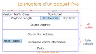 ISET NABEUL | slide 104
La structure d’un paquet IPv6
Extension Header Information
Source Address
Version Flow LabelTraffic Class
Payload Length Next Header Hop Limit
Destination Address
Next Header
Data
40
octets
Taille
variable
4 bits 8 bits 20 bits
 