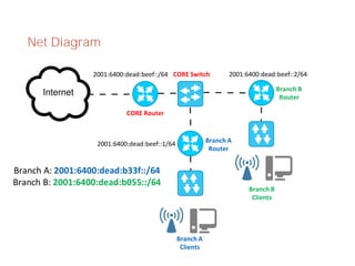 Net Diagram
Branch A
Router
Branch B
Router
Branch A
Clients
Branch B
Clients
CORE Router
CORE Switch2001:6400:dead:beef::/64 2001:6400:dead:beef::2/64
2001:6400:dead:beef::1/64
Branch A: 2001:6400:dead:b33f::/64
Branch B: 2001:6400:dead:b055::/64
 