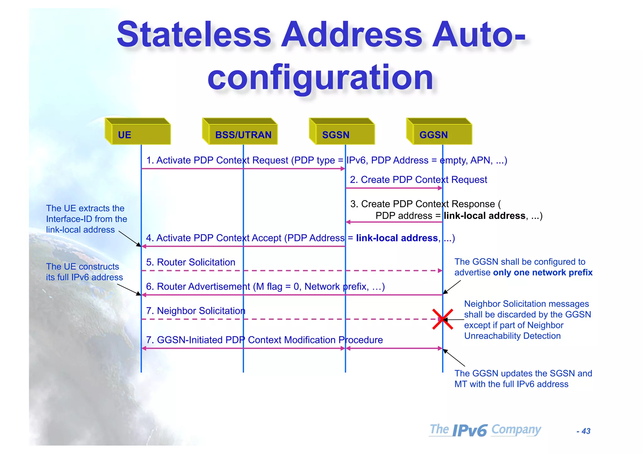 - 43
BSS/UTRANUE SGSN GGSN
1. Activate PDP Context Request (PDP type = IPv6, PDP Address = empty, APN, ...)
2. Create PDP Context Request
3. Create PDP Context Response (
PDP address = link-local address, ...)
4. Activate PDP Context Accept (PDP Address = link-local address, ...)
5. Router Solicitation
6. Router Advertisement (M flag = 0, Network prefix, …)
7. GGSN-Initiated PDP Context Modification Procedure
7. Neighbor Solicitation
Neighbor Solicitation messages
shall be discarded by the GGSN
except if part of Neighbor
Unreachability Detection
The UE constructs
its full IPv6 address
The GGSN updates the SGSN and
MT with the full IPv6 address
The GGSN shall be configured to
advertise only one network prefix
The UE extracts the
Interface-ID from the
link-local address
Stateless Address Auto-
configuration
 