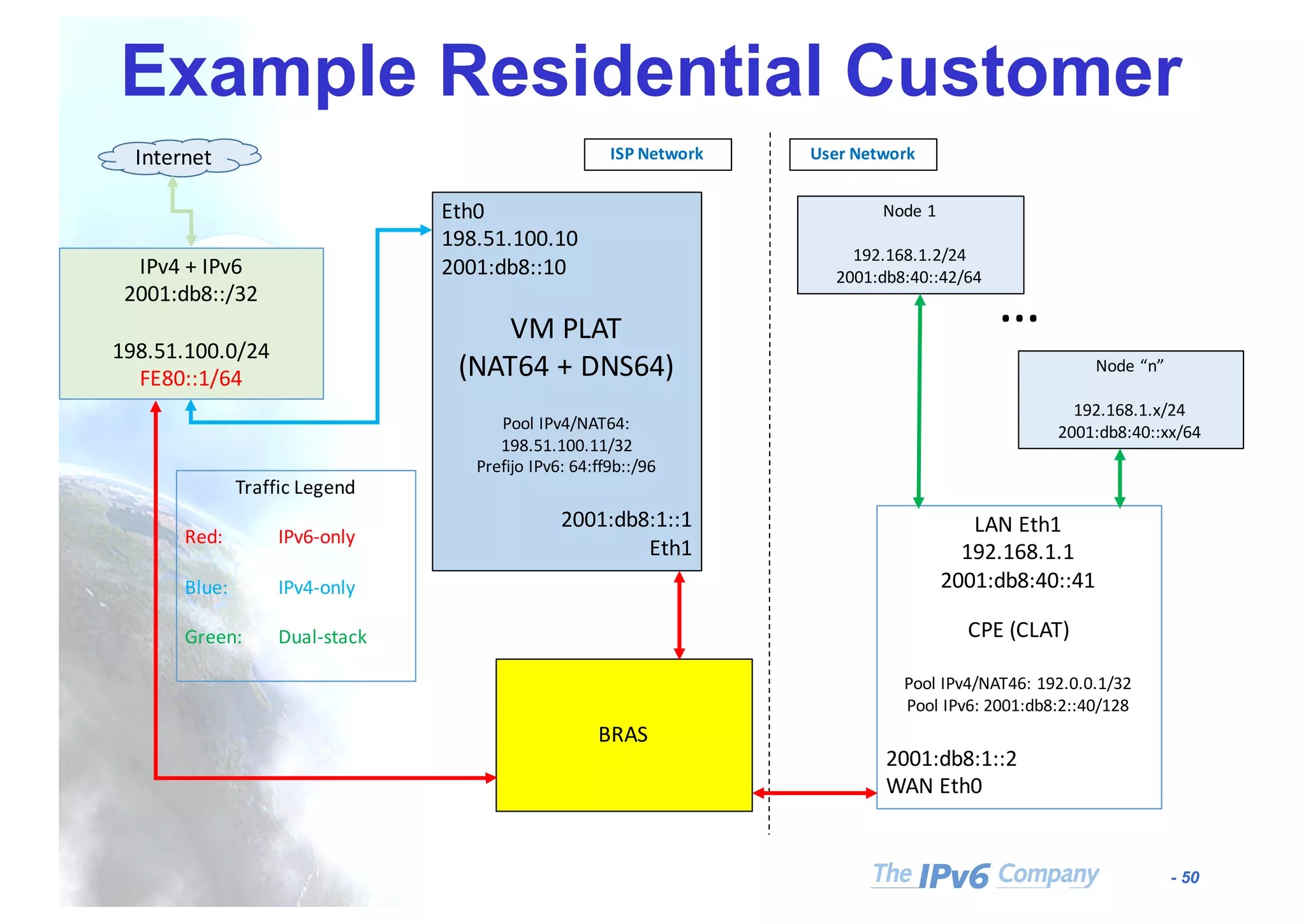 - 50
Example Residential Customer
…
IPv4	+	IPv6
2001:db8::/32
198.51.100.0/24
FE80::1/64
Internet
LAN	Eth1
192.168.1.1
2001:db8:40::41
CPE	(CLAT)
Pool	IPv4/NAT46:	192.0.0.1/32
Pool	IPv6:	2001:db8:2::40/128
2001:db8:1::2
WAN	Eth0
Node	1
192.168.1.2/24
2001:db8:40::42/64
BRAS
Eth0
198.51.100.10
2001:db8::10
VM	PLAT
(NAT64	+	DNS64)
Pool	IPv4/NAT64:	
198.51.100.11/32
Prefijo	IPv6:	64:ff9b::/96
2001:db8:1::1
Eth1
ISP	Network User	Network
Traffic	Legend
Red: IPv6-only
Blue: IPv4-only
Green: Dual-stack
Node	“n”
192.168.1.x/24
2001:db8:40::xx/64
 