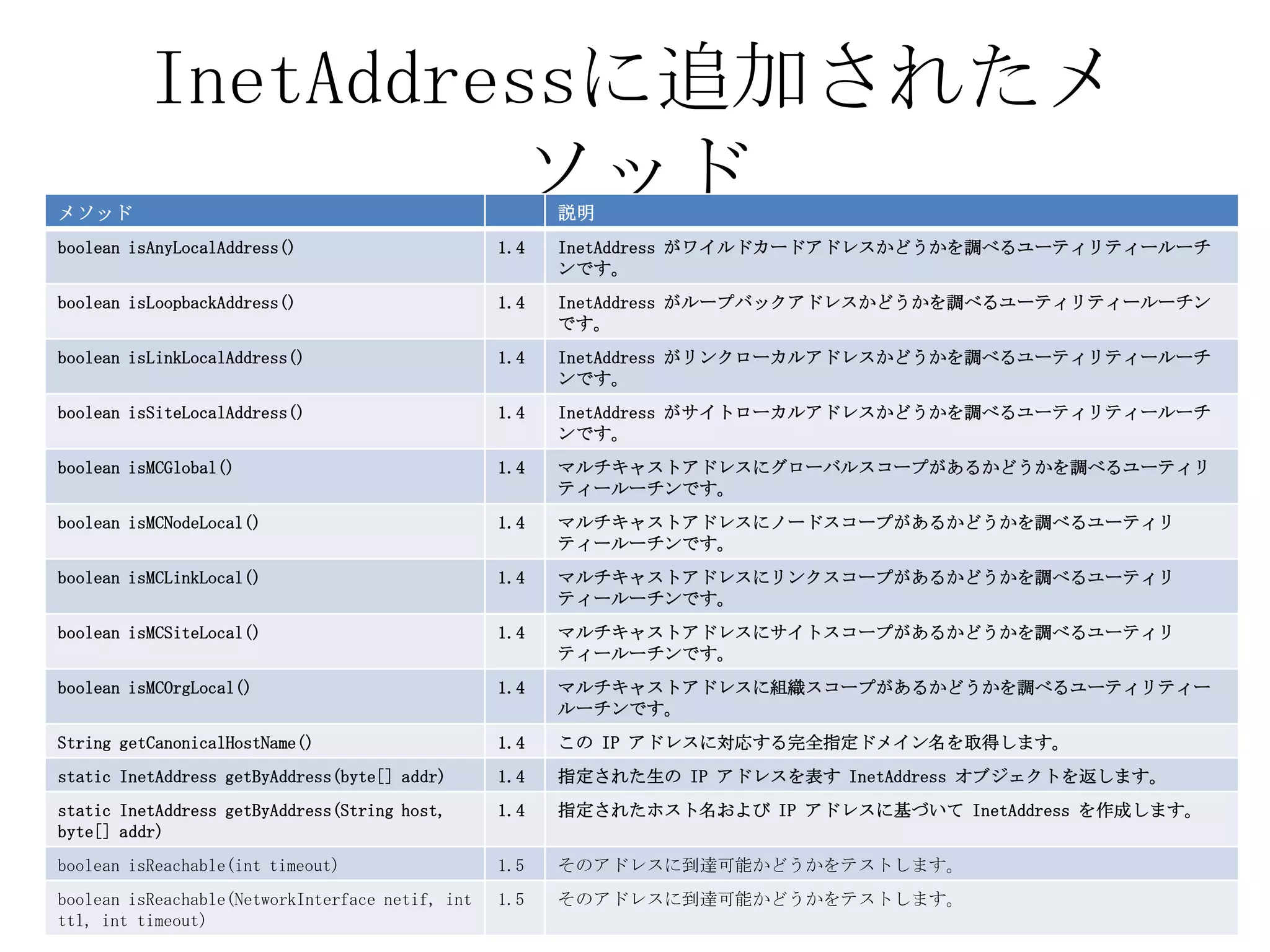 InetAddressに追加されたメ
ソッドメソッド 説明
boolean isAnyLocalAddress() 1.4 InetAddress がワイルドカードアドレスかどうかを調べるユーティリティールーチ
ンです。
boolean isLoopbackAddress() 1.4 InetAddress がループバックアドレスかどうかを調べるユーティリティールーチン
です。
boolean isLinkLocalAddress() 1.4 InetAddress がリンクローカルアドレスかどうかを調べるユーティリティールーチ
ンです。
boolean isSiteLocalAddress() 1.4 InetAddress がサイトローカルアドレスかどうかを調べるユーティリティールーチ
ンです。
boolean isMCGlobal() 1.4 マルチキャストアドレスにグローバルスコープがあるかどうかを調べるユーティリ
ティールーチンです。
boolean isMCNodeLocal() 1.4 マルチキャストアドレスにノードスコープがあるかどうかを調べるユーティリ
ティールーチンです。
boolean isMCLinkLocal() 1.4 マルチキャストアドレスにリンクスコープがあるかどうかを調べるユーティリ
ティールーチンです。
boolean isMCSiteLocal() 1.4 マルチキャストアドレスにサイトスコープがあるかどうかを調べるユーティリ
ティールーチンです。
boolean isMCOrgLocal() 1.4 マルチキャストアドレスに組織スコープがあるかどうかを調べるユーティリティー
ルーチンです。
String getCanonicalHostName() 1.4 この IP アドレスに対応する完全指定ドメイン名を取得します。
static InetAddress getByAddress(byte[] addr) 1.4 指定された生の IP アドレスを表す InetAddress オブジェクトを返します。
static InetAddress getByAddress(String host,
byte[] addr)
1.4 指定されたホスト名および IP アドレスに基づいて InetAddress を作成します。
boolean isReachable(int timeout) 1.5 そのアドレスに到達可能かどうかをテストします。
boolean isReachable(NetworkInterface netif, int
ttl, int timeout)
1.5 そのアドレスに到達可能かどうかをテストします。
 