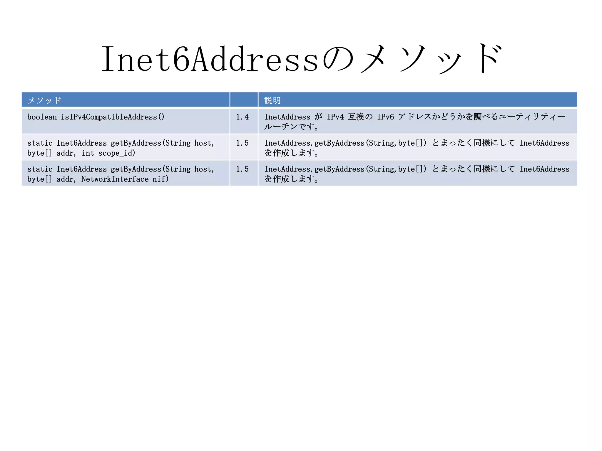 Inet6Addressのメソッド
メソッド 説明
boolean isIPv4CompatibleAddress() 1.4 InetAddress が IPv4 互換の IPv6 アドレスかどうかを調べるユーティリティー
ルーチンです。
static Inet6Address getByAddress(String host,
byte[] addr, int scope_id)
1.5 InetAddress.getByAddress(String,byte[]) とまったく同様にして Inet6Address
を作成します。
static Inet6Address getByAddress(String host,
byte[] addr, NetworkInterface nif)
1.5 InetAddress.getByAddress(String,byte[]) とまったく同様にして Inet6Address
を作成します。
 